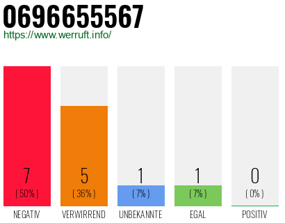 Rufnummer 0696655567 Telefonnummer 0696655567