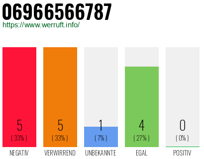 Rufnummer 06966566787 Telefonnummer 06966566787