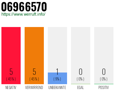 Rufnummer 06966570 Telefonnummer 06966570