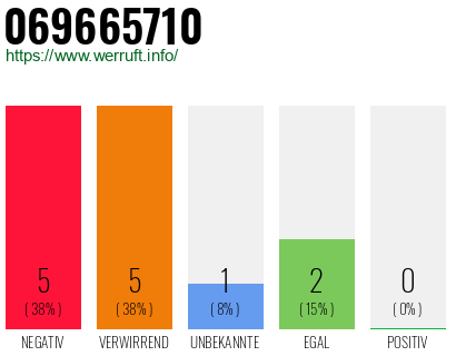 Rufnummer 069665710 Telefonnummer 069665710