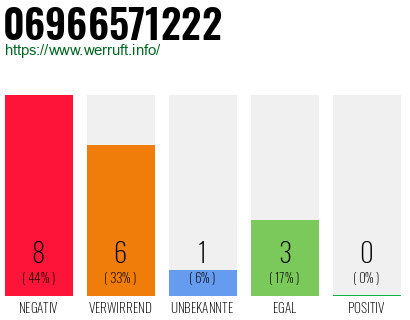 Rufnummer 06966571222 Telefonnummer 06966571222