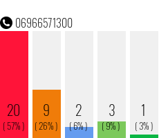 Telefonnummer 06966571300