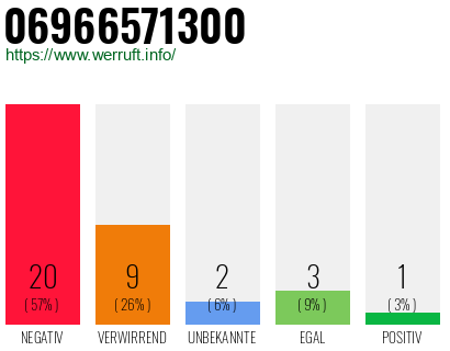 Rufnummer 06966571300 Telefonnummer 06966571300