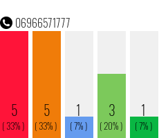 Telefonnummer 06966571777