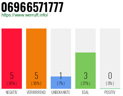 Rufnummer 06966571777 Telefonnummer 06966571777