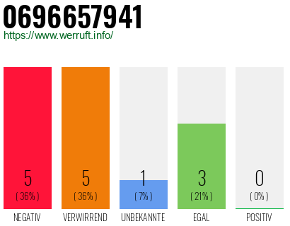 Rufnummer 0696657941 Telefonnummer 0696657941