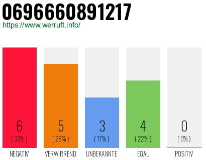 Rufnummer 0696660891217 Telefonnummer 0696660891217