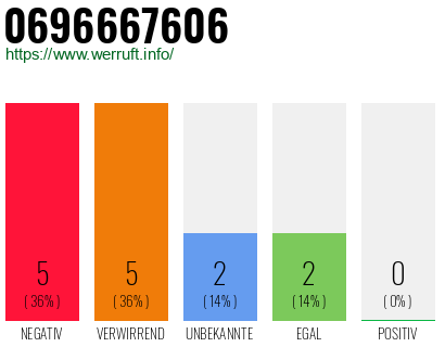 Rufnummer 0696667606 Telefonnummer 0696667606