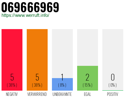 Rufnummer 069666969 Telefonnummer 069666969