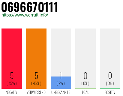 Rufnummer 0696670111 Telefonnummer 0696670111