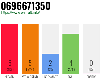 Rufnummer 0696671350 Telefonnummer 0696671350