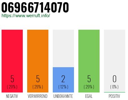 Rufnummer 06966714070 Telefonnummer 06966714070