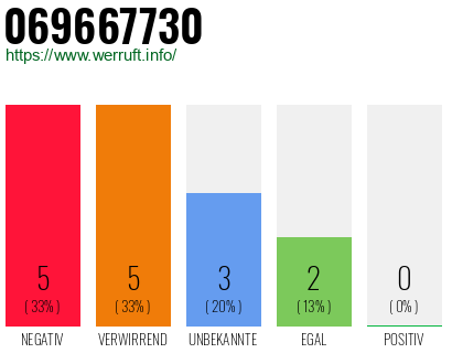 Rufnummer 069667730 Telefonnummer 069667730