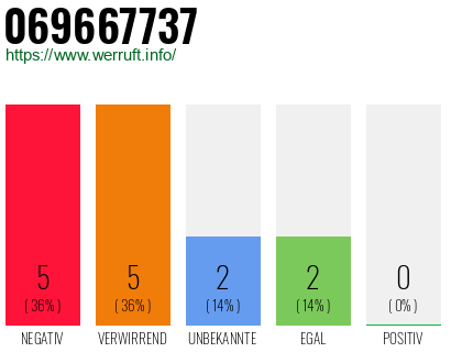 Rufnummer 069667737 Telefonnummer 069667737
