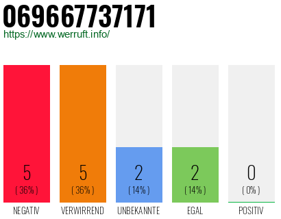 Rufnummer 069667737171 Telefonnummer 069667737171