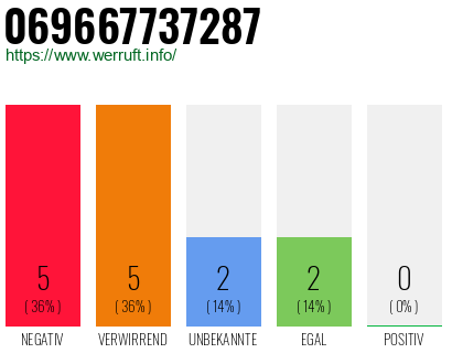 Rufnummer 069667737287 Telefonnummer 069667737287