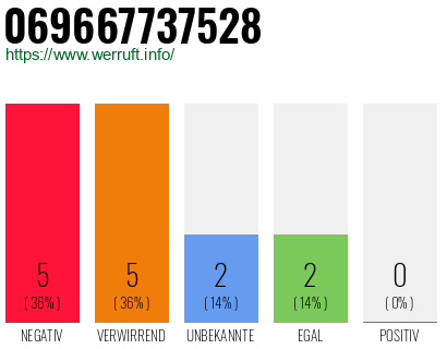 Rufnummer 069667737528 Telefonnummer 069667737528
