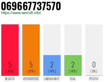 Rufnummer 069667737570 Telefonnummer 069667737570
