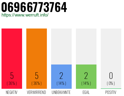 Rufnummer 06966773764 Telefonnummer 06966773764