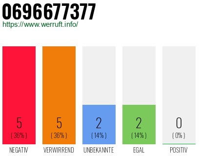 Rufnummer 0696677377 Telefonnummer 0696677377