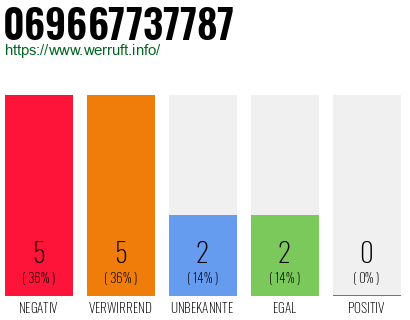 Rufnummer 069667737787 Telefonnummer 069667737787