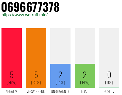 Rufnummer 0696677378 Telefonnummer 0696677378