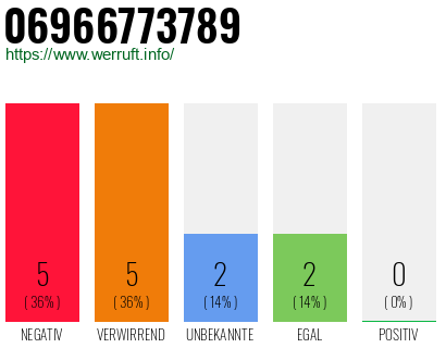 Rufnummer 06966773789 Telefonnummer 06966773789