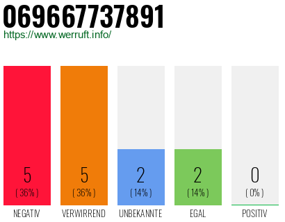 Rufnummer 069667737891 Telefonnummer 069667737891