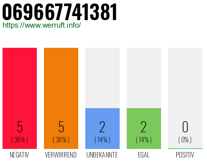 Rufnummer 069667741381 Telefonnummer 069667741381