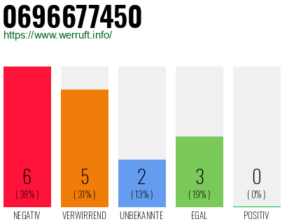 Rufnummer 0696677450 Telefonnummer 0696677450
