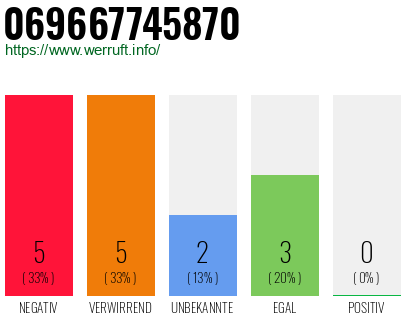 Rufnummer 069667745870 Telefonnummer 069667745870