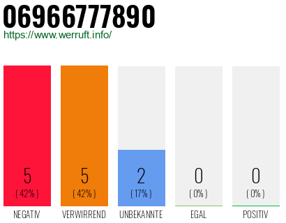 Rufnummer 06966777890 Telefonnummer 06966777890