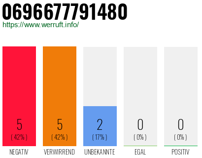 Rufnummer 0696677791480 Telefonnummer 0696677791480