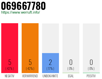 Telefonnummer 069667780