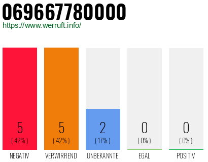 Rufnummer 069667780000 Telefonnummer 069667780000