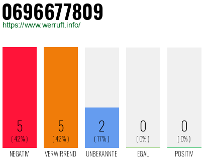 Rufnummer 0696677809 Telefonnummer 0696677809