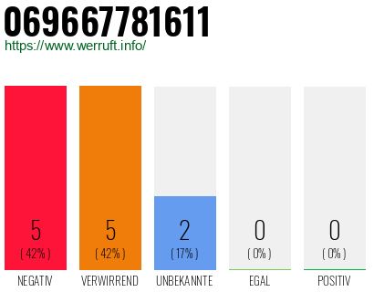 Rufnummer 069667781611 Telefonnummer 069667781611