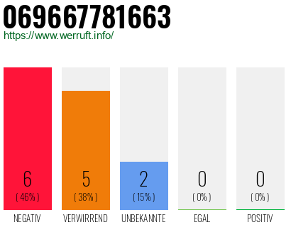 Rufnummer 069667781663 Telefonnummer 069667781663