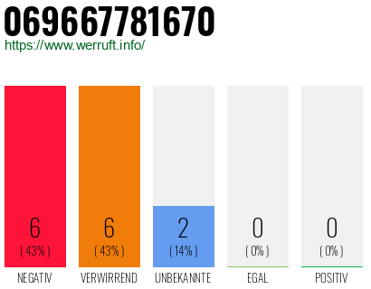 Rufnummer 069667781670 Telefonnummer 069667781670
