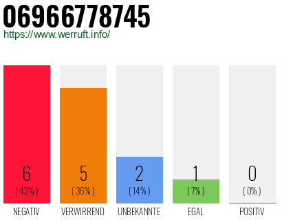 Rufnummer 06966778745 Telefonnummer 06966778745