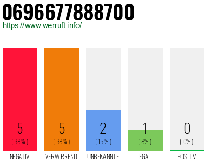Rufnummer 0696677888700 Telefonnummer 0696677888700