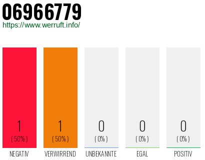 Rufnummer 06966779 Telefonnummer 06966779