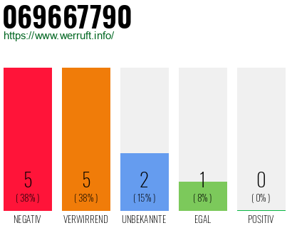 Telefonnummer 069667790