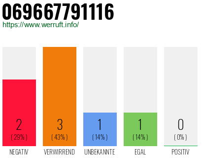 Rufnummer 069667791116 Telefonnummer 069667791116