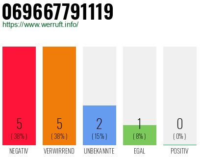 Rufnummer 069667791119 Telefonnummer 069667791119