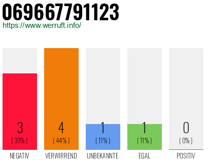 Rufnummer 069667791123 Telefonnummer 069667791123