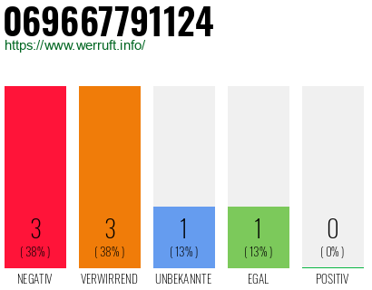 Telefonnummer 069667791124