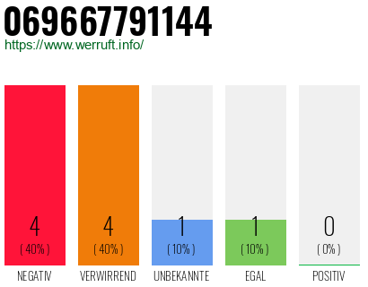 Rufnummer 069667791144 Telefonnummer 069667791144