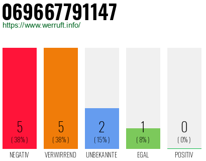 Telefonnummer 069667791147