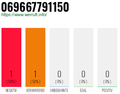 Rufnummer 069667791150 Telefonnummer 069667791150